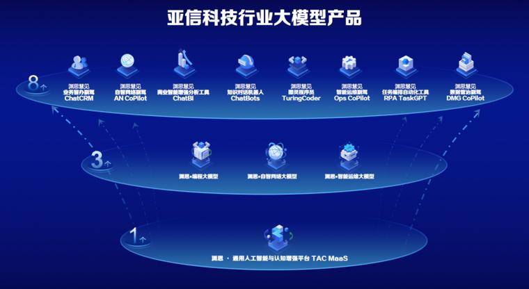 亞信科技入選信通院"數據智能產業圖譜", 打通數據智能服務全鏈路